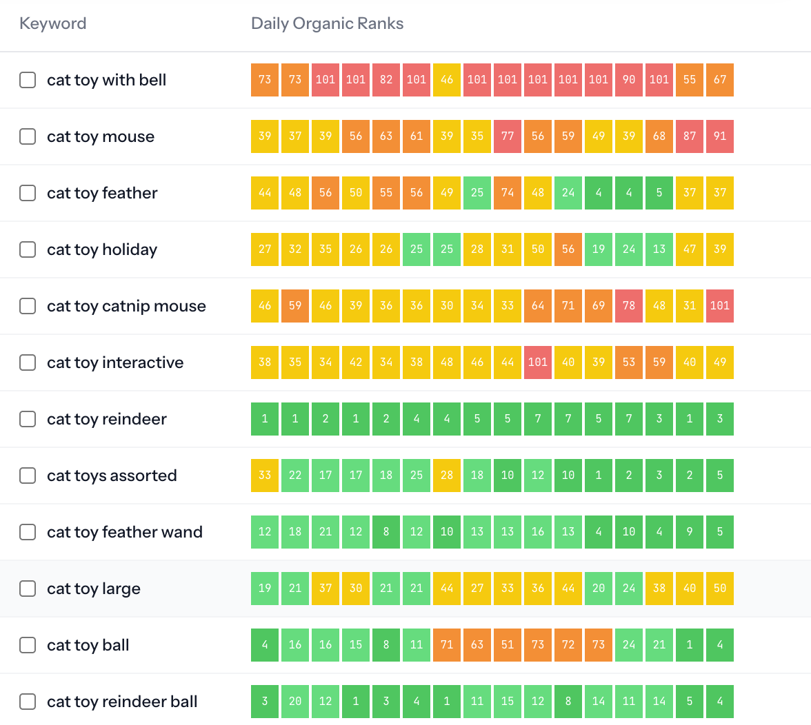 Real-Time Keyword Rank Tracking for Smarter PPC Automation on Amazon