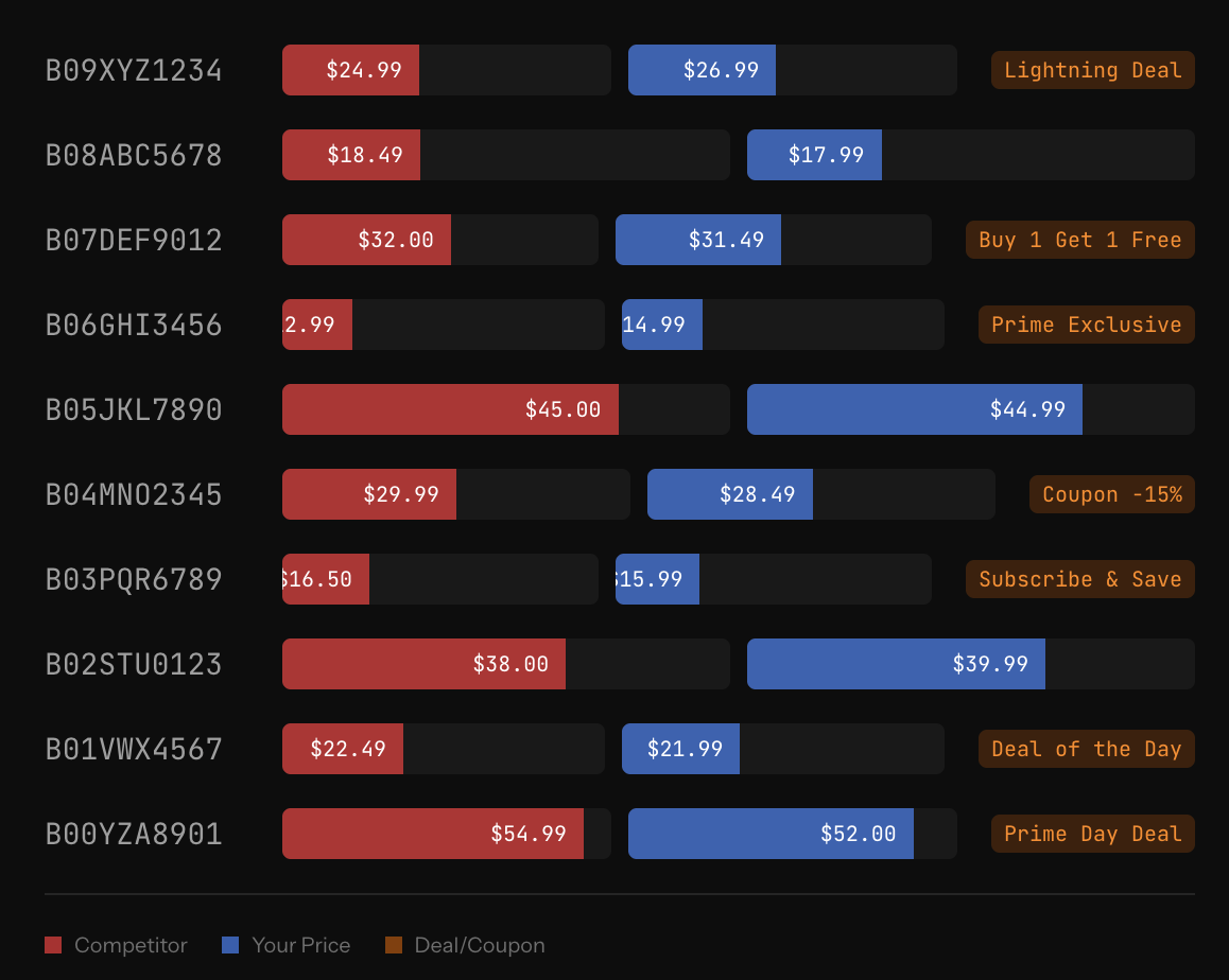 How to Monitor Competitor Prices and Deals on Amazon in Real Time