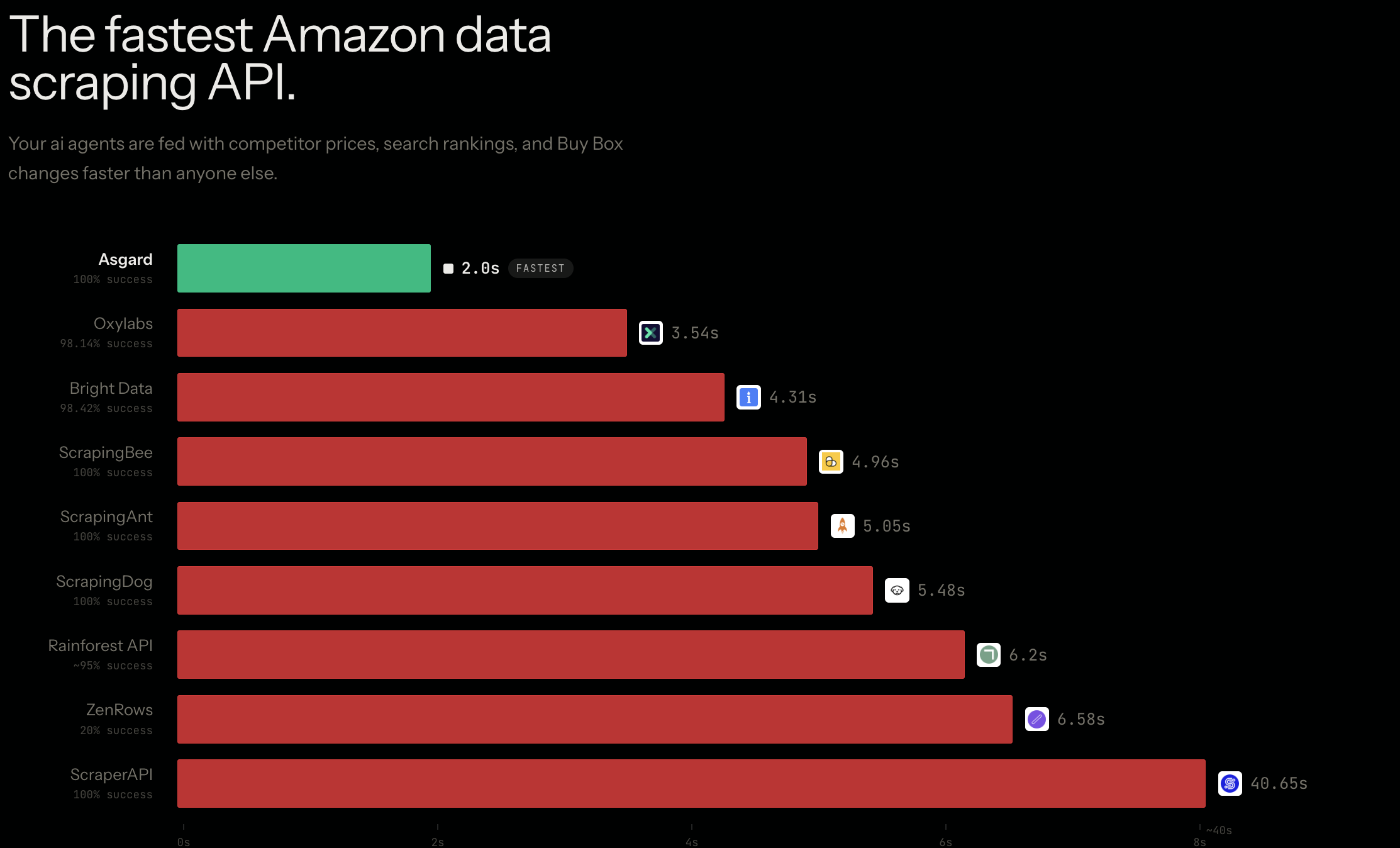 Amazon data scraping API speed benchmark: Asgard at 2.0s with 100% success, ahead of Oxylabs (3.54s), Bright Data (4.31s), ScrapingBee (4.96s), ScrapingAnt (5.05s), ScrapingDog (5.48s), Rainforest API (6.2s), ZenRows (6.58s), and ScraperAPI (40.65s).