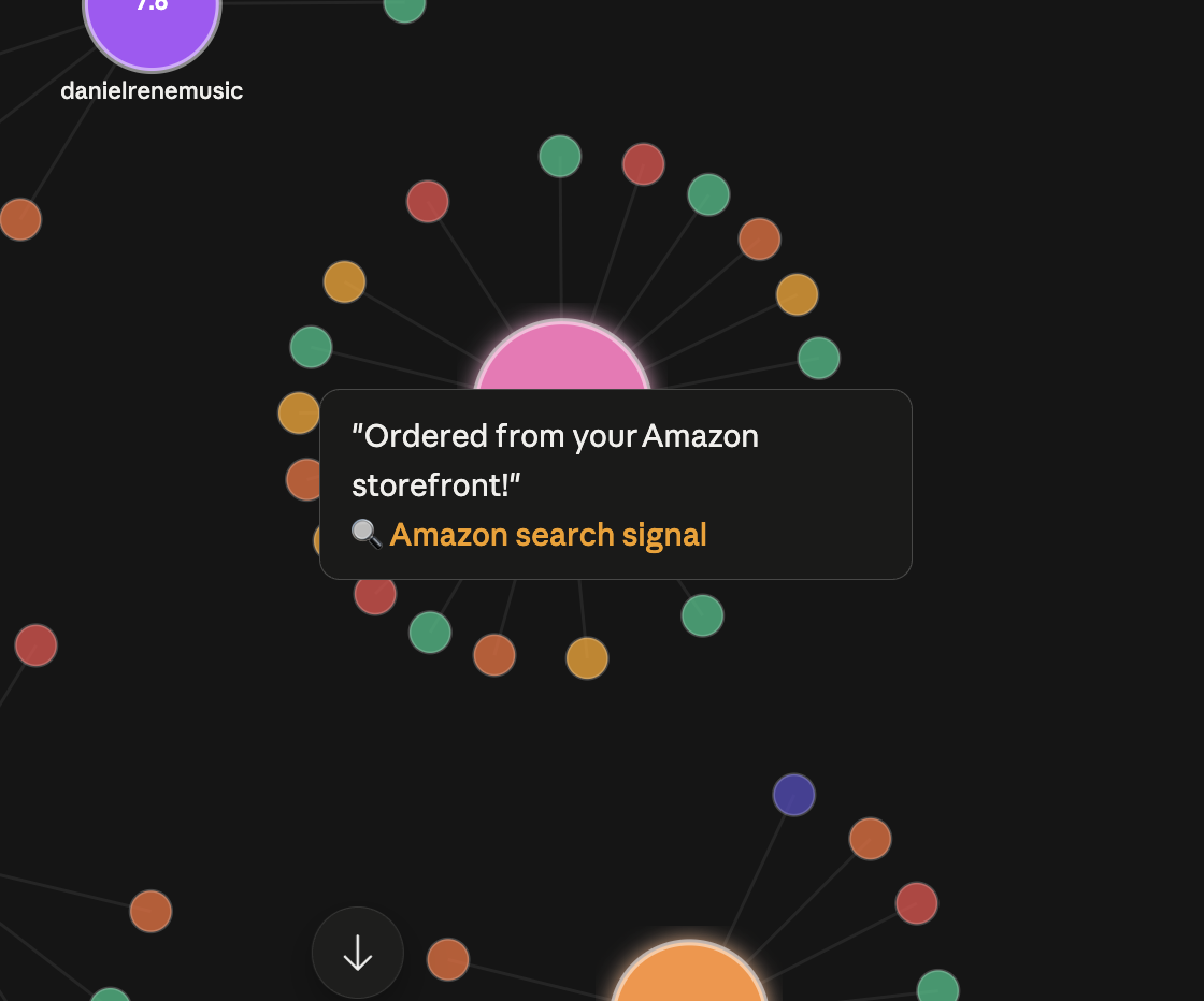 TikTok creator network graph with a comment tooltip reading 'Ordered from your Amazon storefront!' tagged as an Amazon search signal