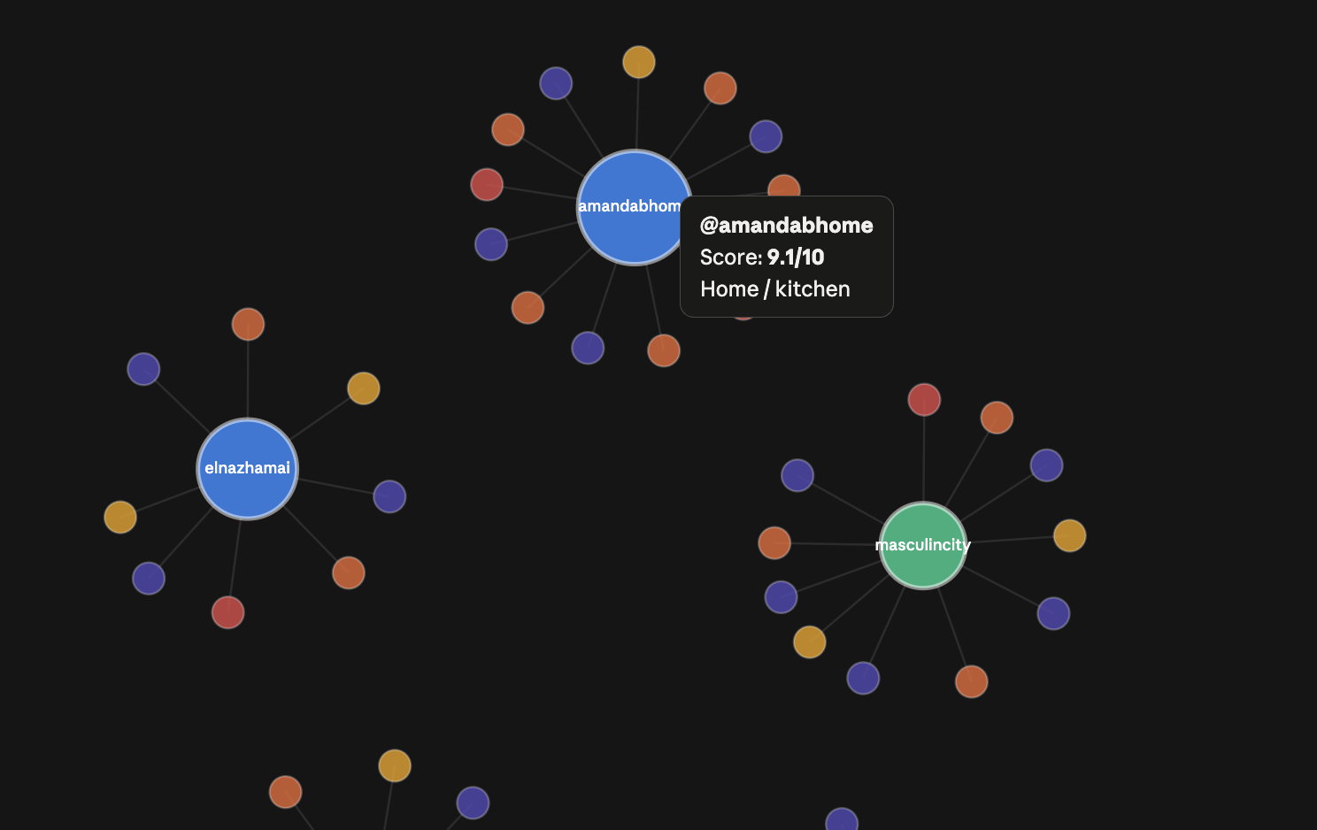 Network graph of TikTok creators, each surrounded by clusters of intent-tagged comment nodes, with a tooltip showing @amandabhome scoring 9.1/10 in Home / kitchen