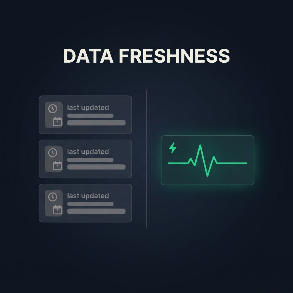 Jungle Scout vs Helium 10 vs Keepa vs a real-time API: the data freshness gap