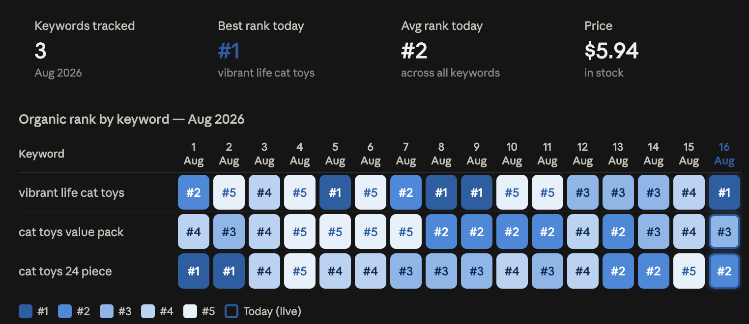 Walmart keyword rank tracker: track Walmart search rankings in 2026